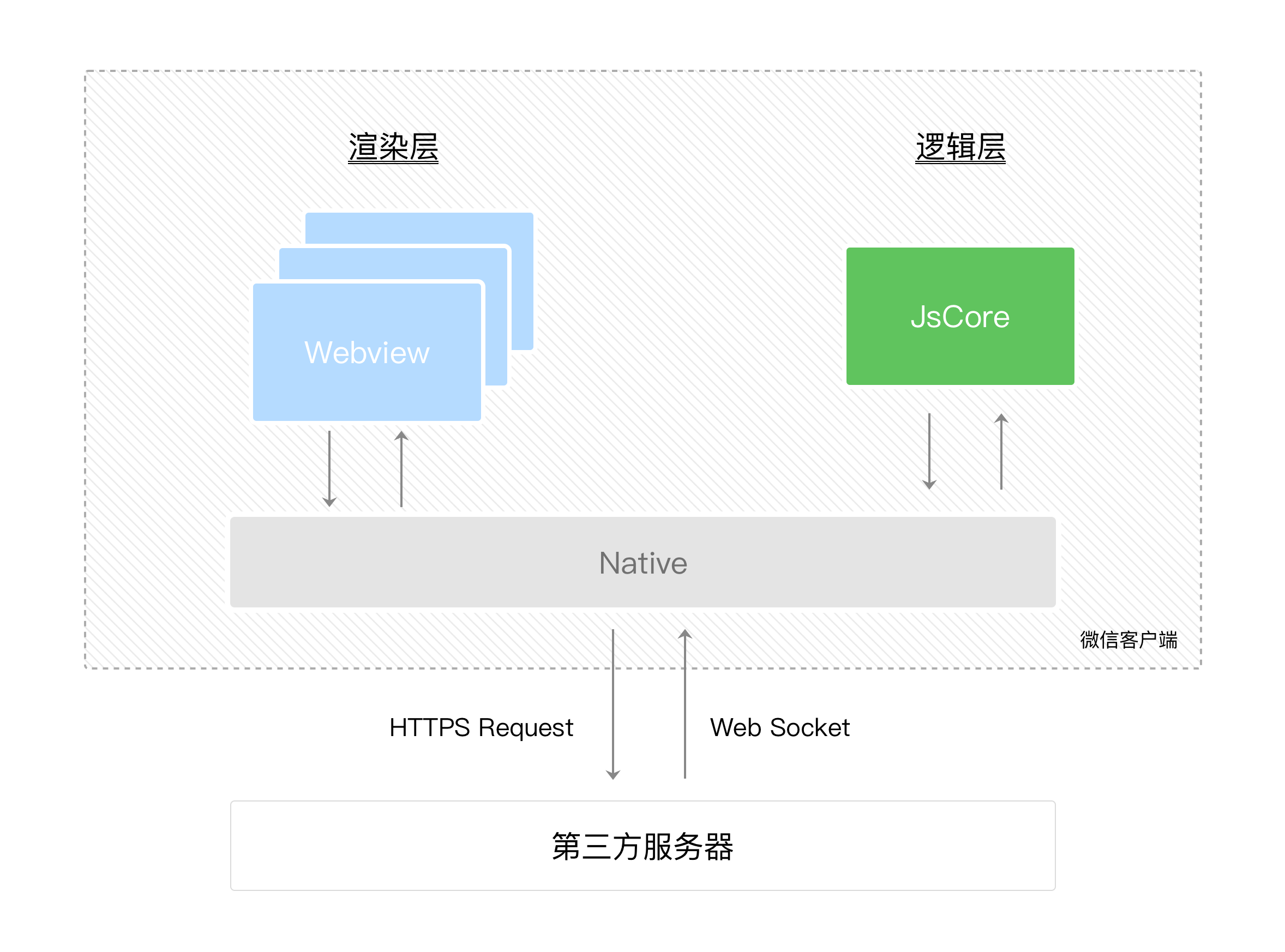 小程序框架结构